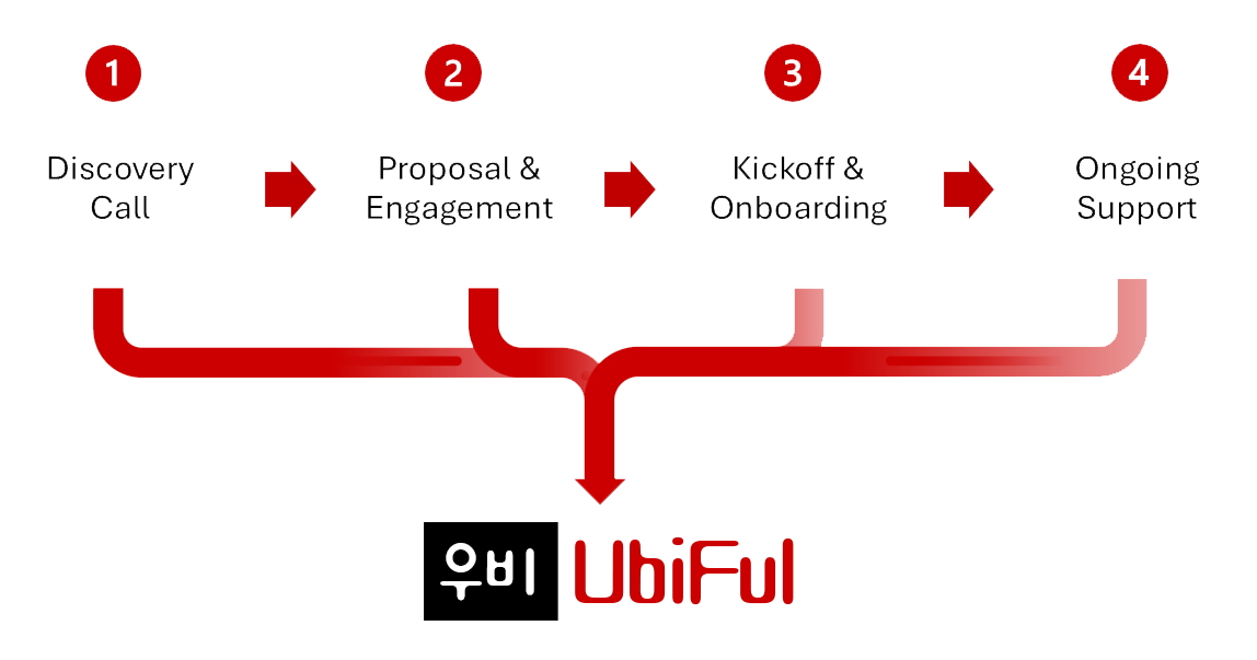 1. Discovery Call, 2. Proposal & Engagement, 3. Kickoff & Onboarding, 4. Ongoing Support